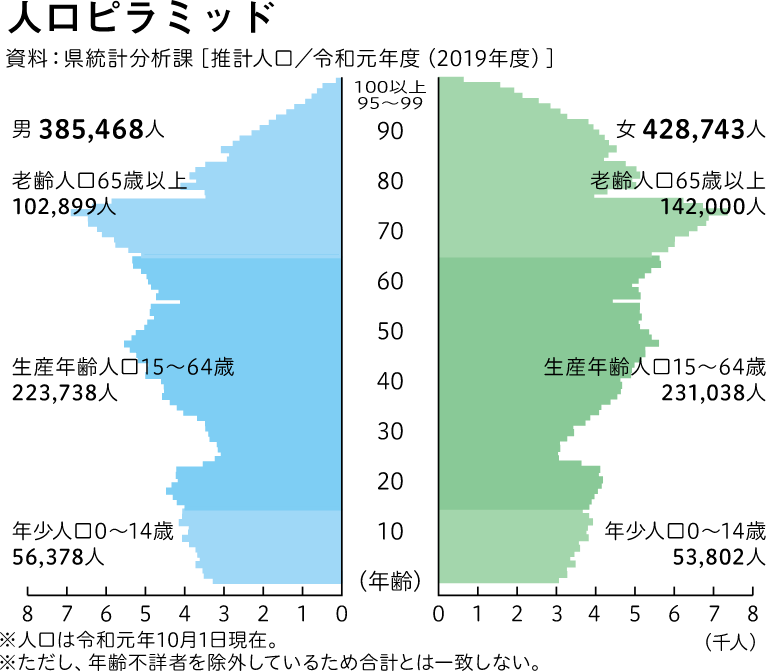 人口ピラミッド