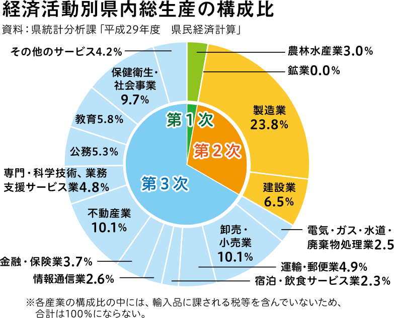 経済活動別県内総生産の構成比